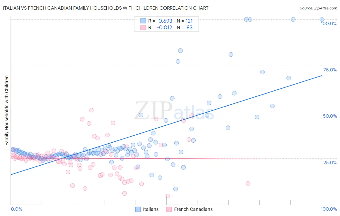 Italian vs French Canadian Family Households with Children