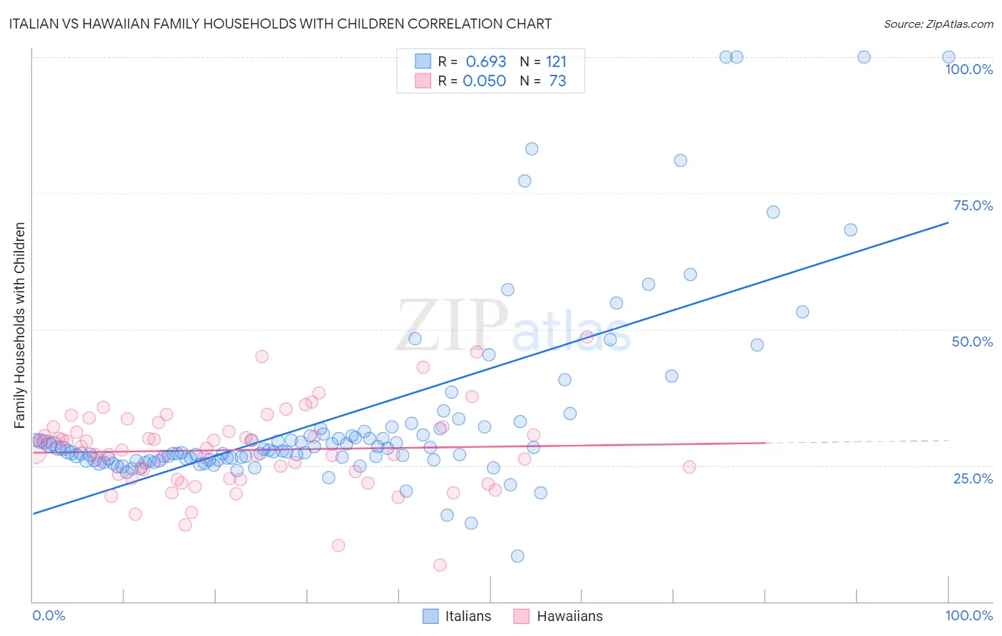 Italian vs Hawaiian Family Households with Children