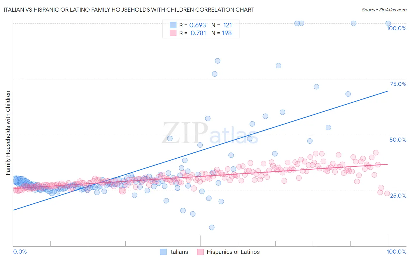 Italian vs Hispanic or Latino Family Households with Children