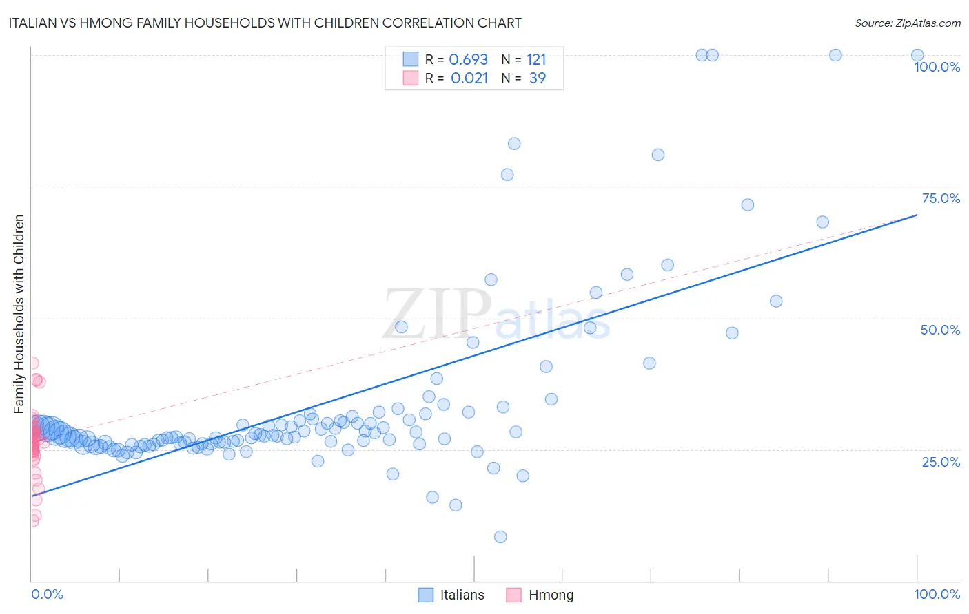 Italian vs Hmong Family Households with Children