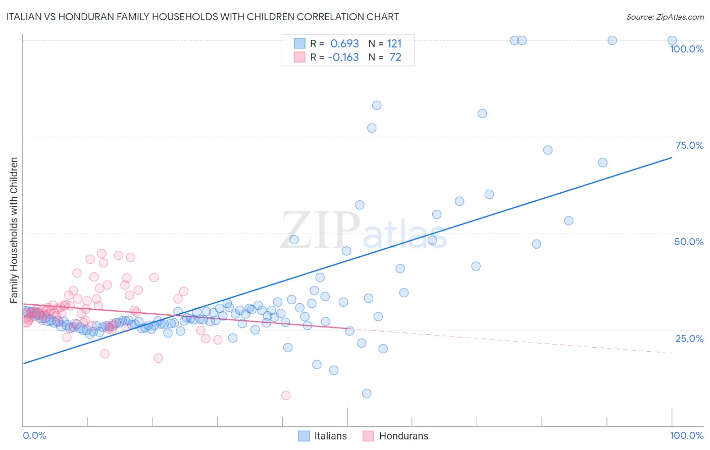 Italian vs Honduran Family Households with Children