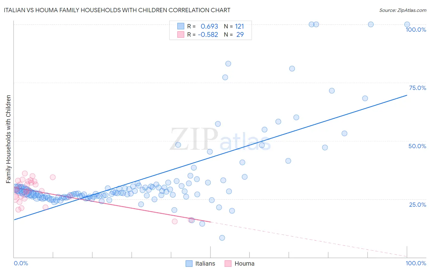 Italian vs Houma Family Households with Children