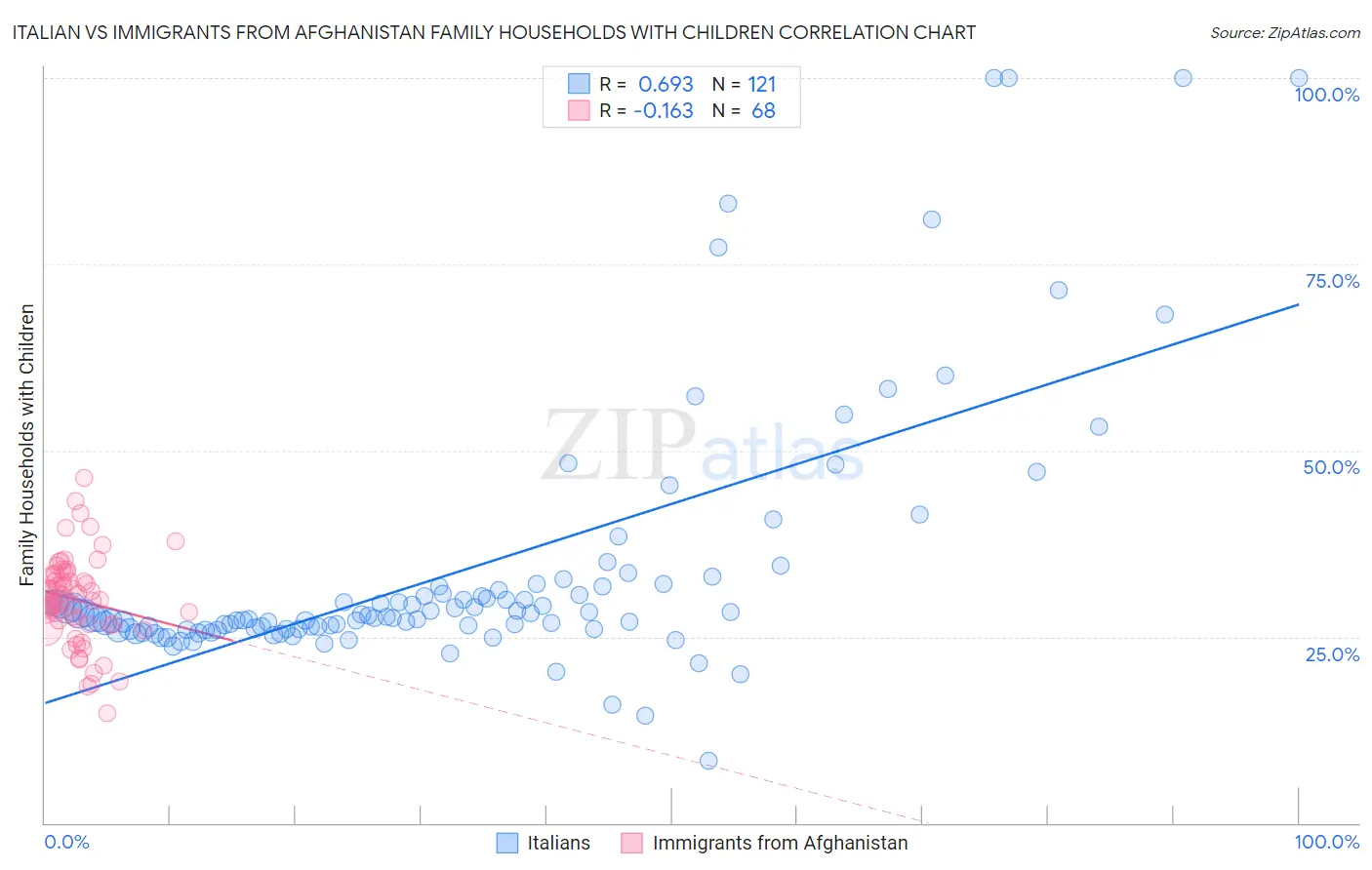 Italian vs Immigrants from Afghanistan Family Households with Children