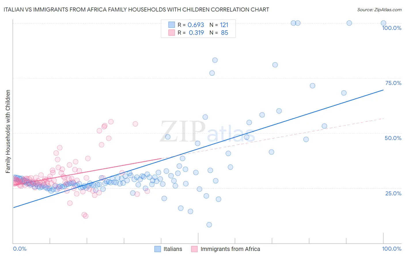 Italian vs Immigrants from Africa Family Households with Children