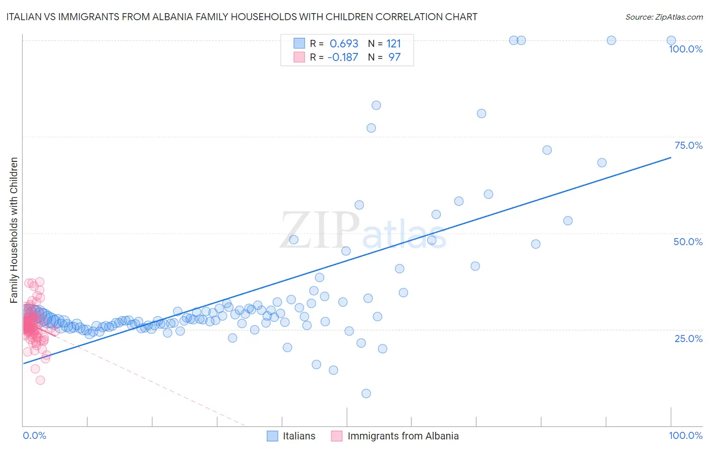 Italian vs Immigrants from Albania Family Households with Children