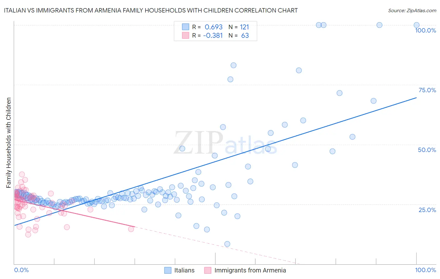 Italian vs Immigrants from Armenia Family Households with Children