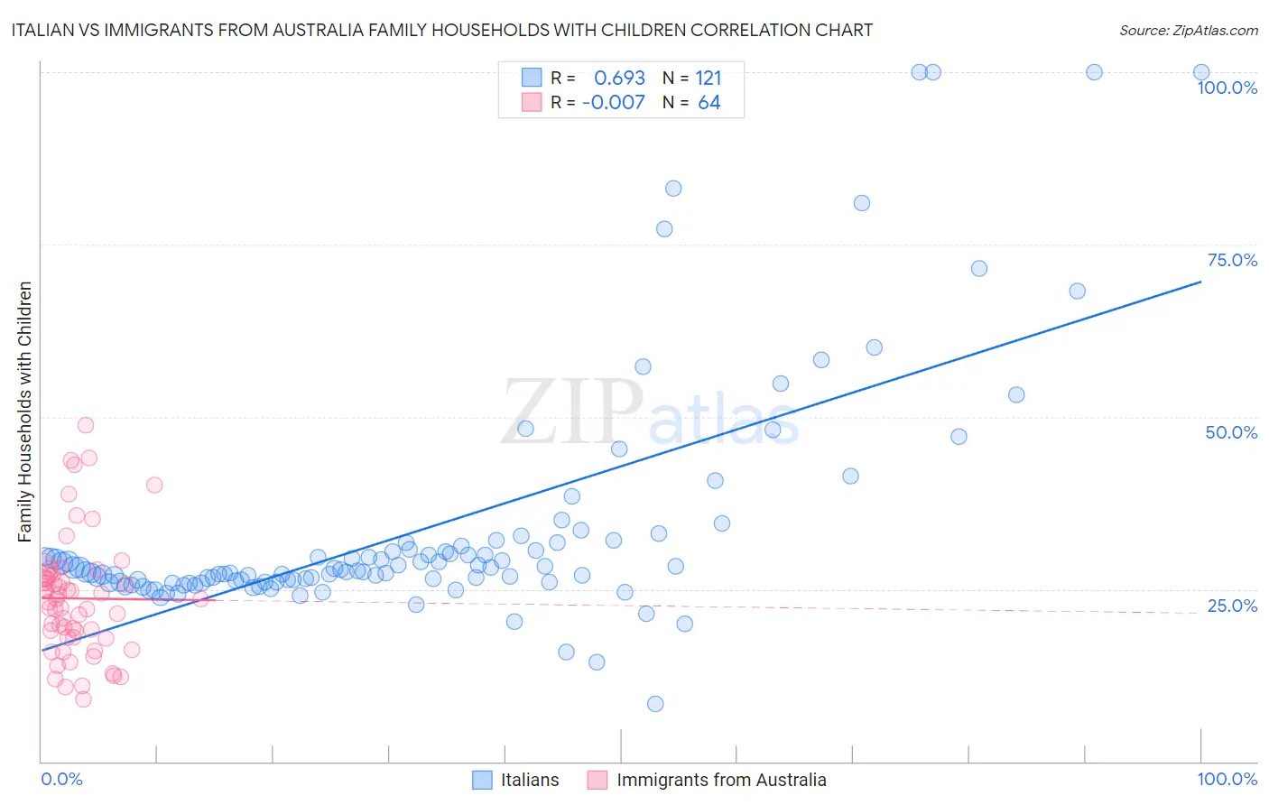 Italian vs Immigrants from Australia Family Households with Children