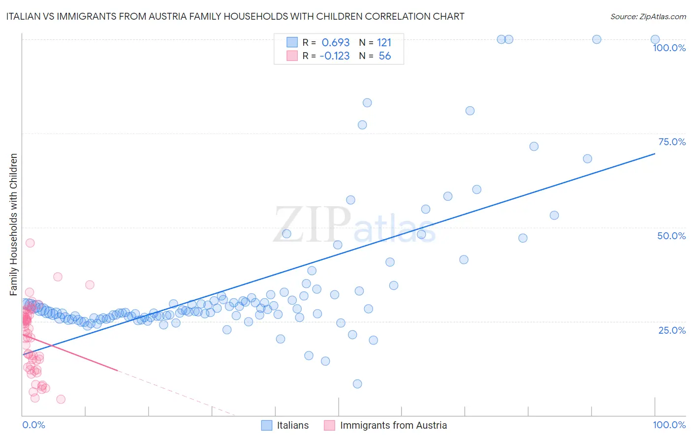 Italian vs Immigrants from Austria Family Households with Children
