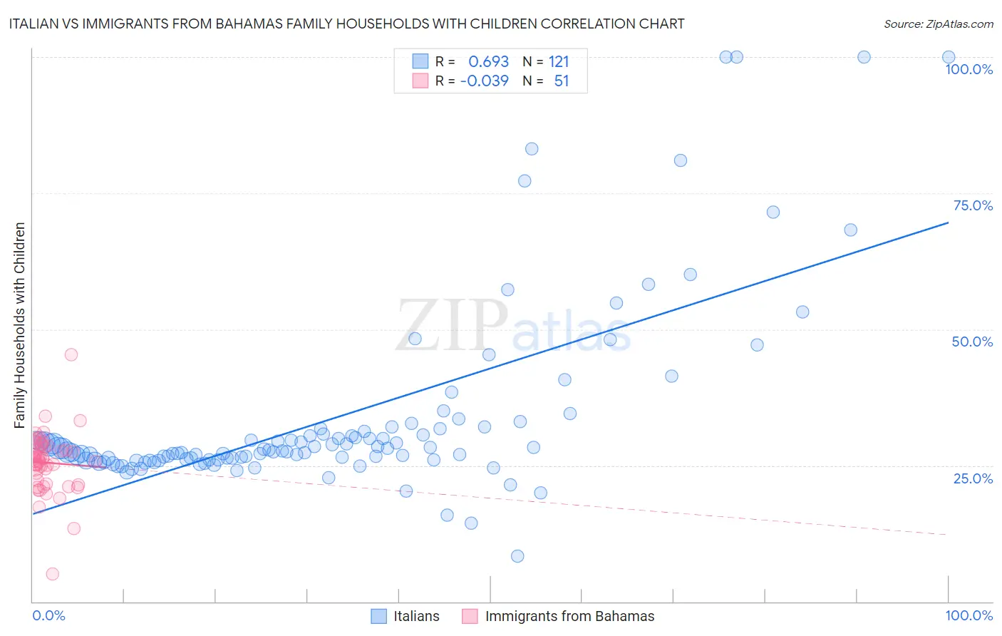 Italian vs Immigrants from Bahamas Family Households with Children