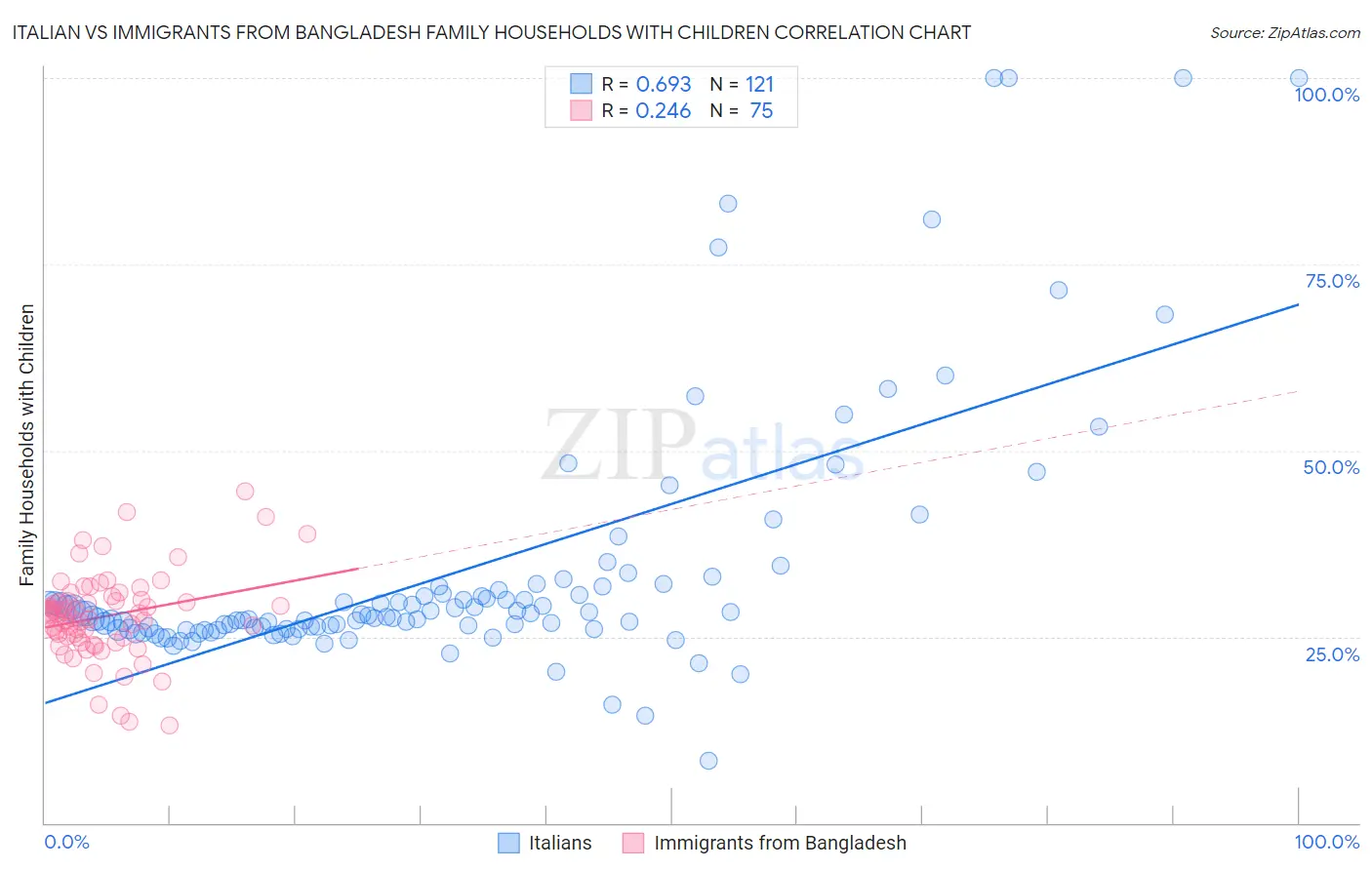 Italian vs Immigrants from Bangladesh Family Households with Children