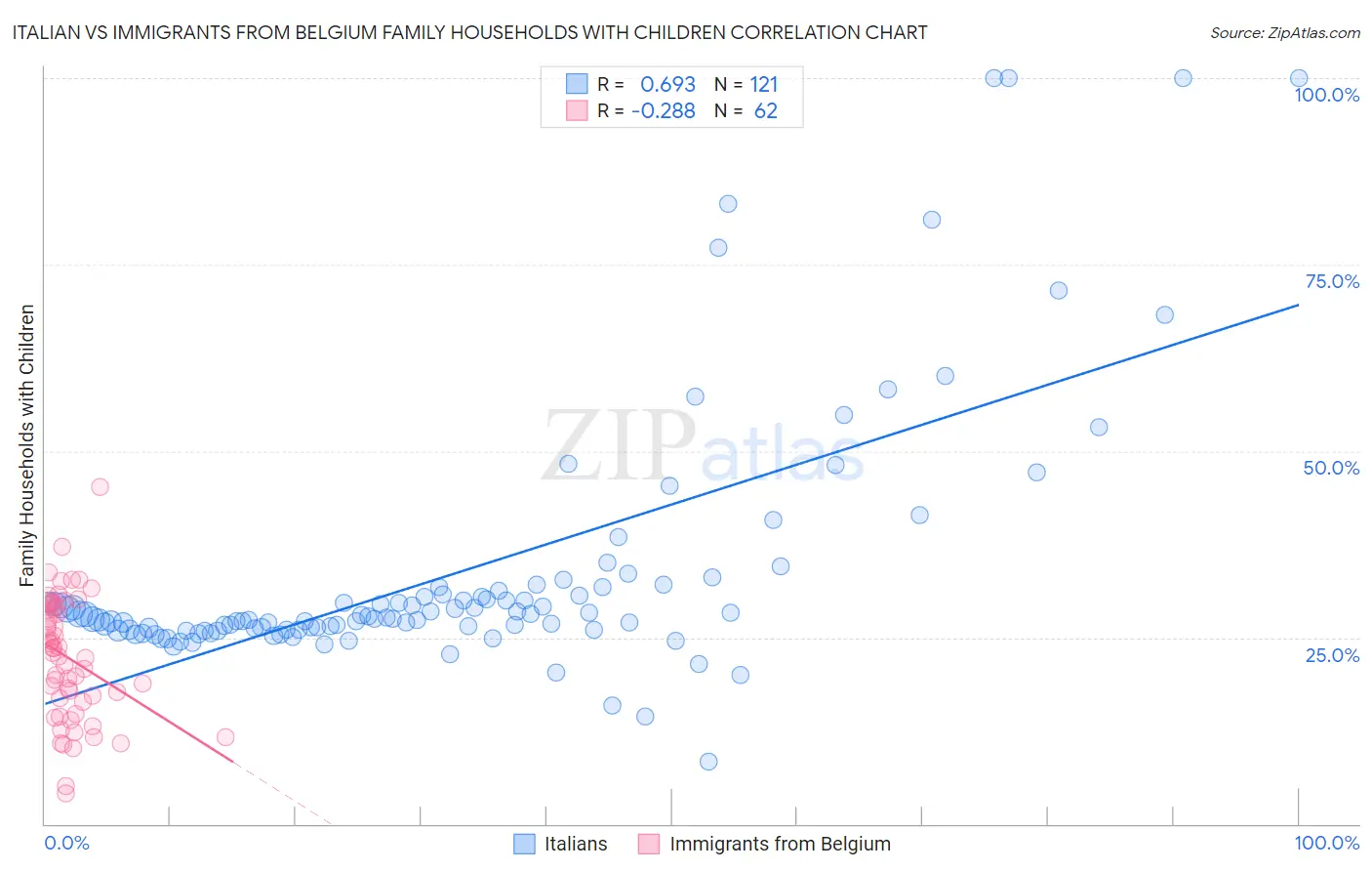 Italian vs Immigrants from Belgium Family Households with Children