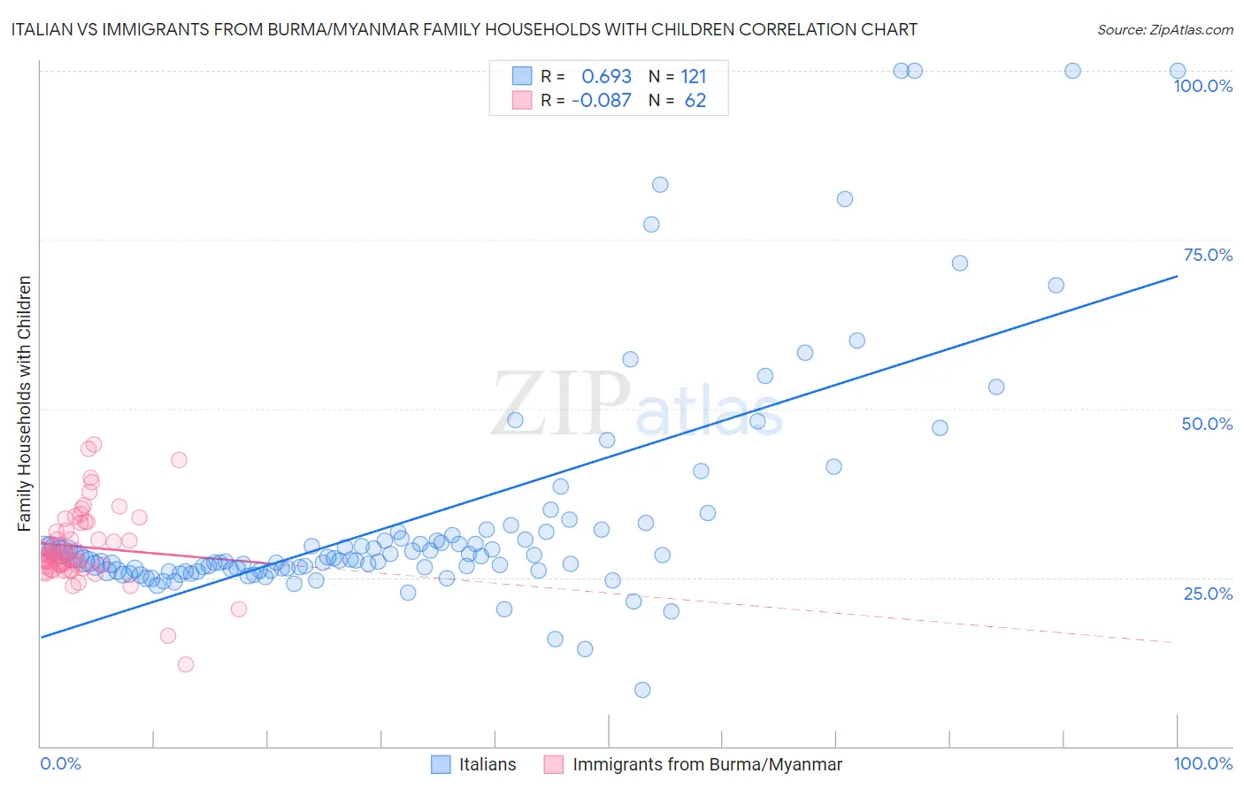 Italian vs Immigrants from Burma/Myanmar Family Households with Children