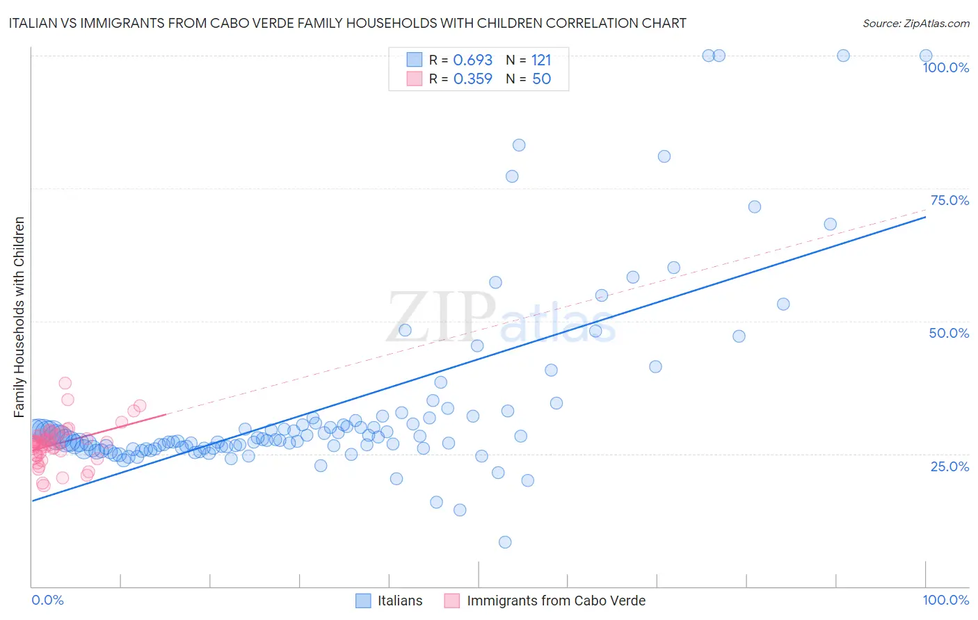 Italian vs Immigrants from Cabo Verde Family Households with Children