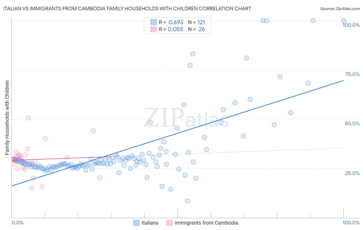 Italian vs Immigrants from Cambodia Family Households with Children