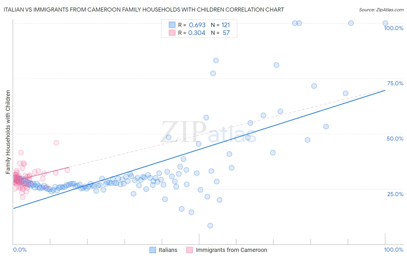 Italian vs Immigrants from Cameroon Family Households with Children