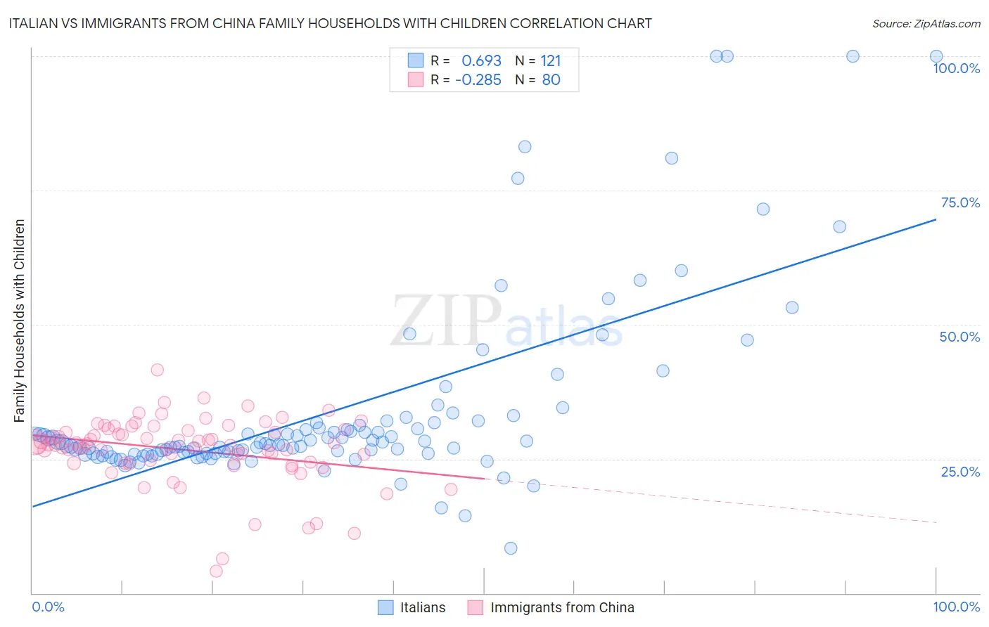 Italian vs Immigrants from China Family Households with Children