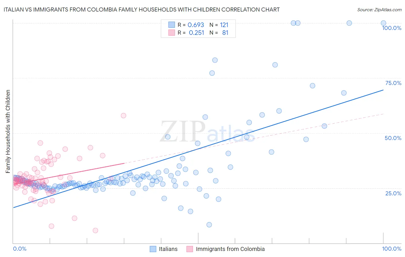 Italian vs Immigrants from Colombia Family Households with Children