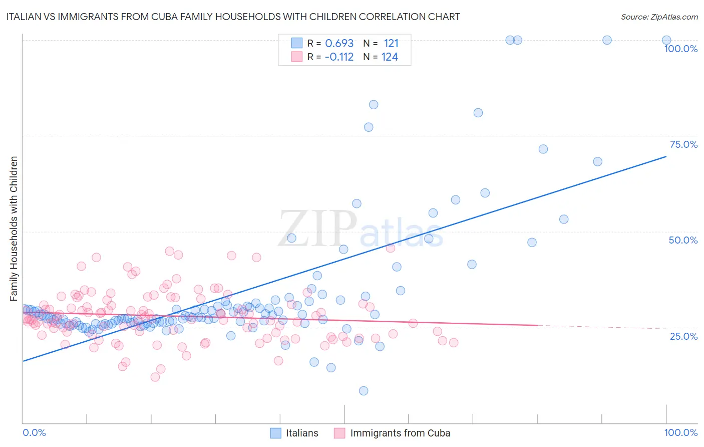 Italian vs Immigrants from Cuba Family Households with Children