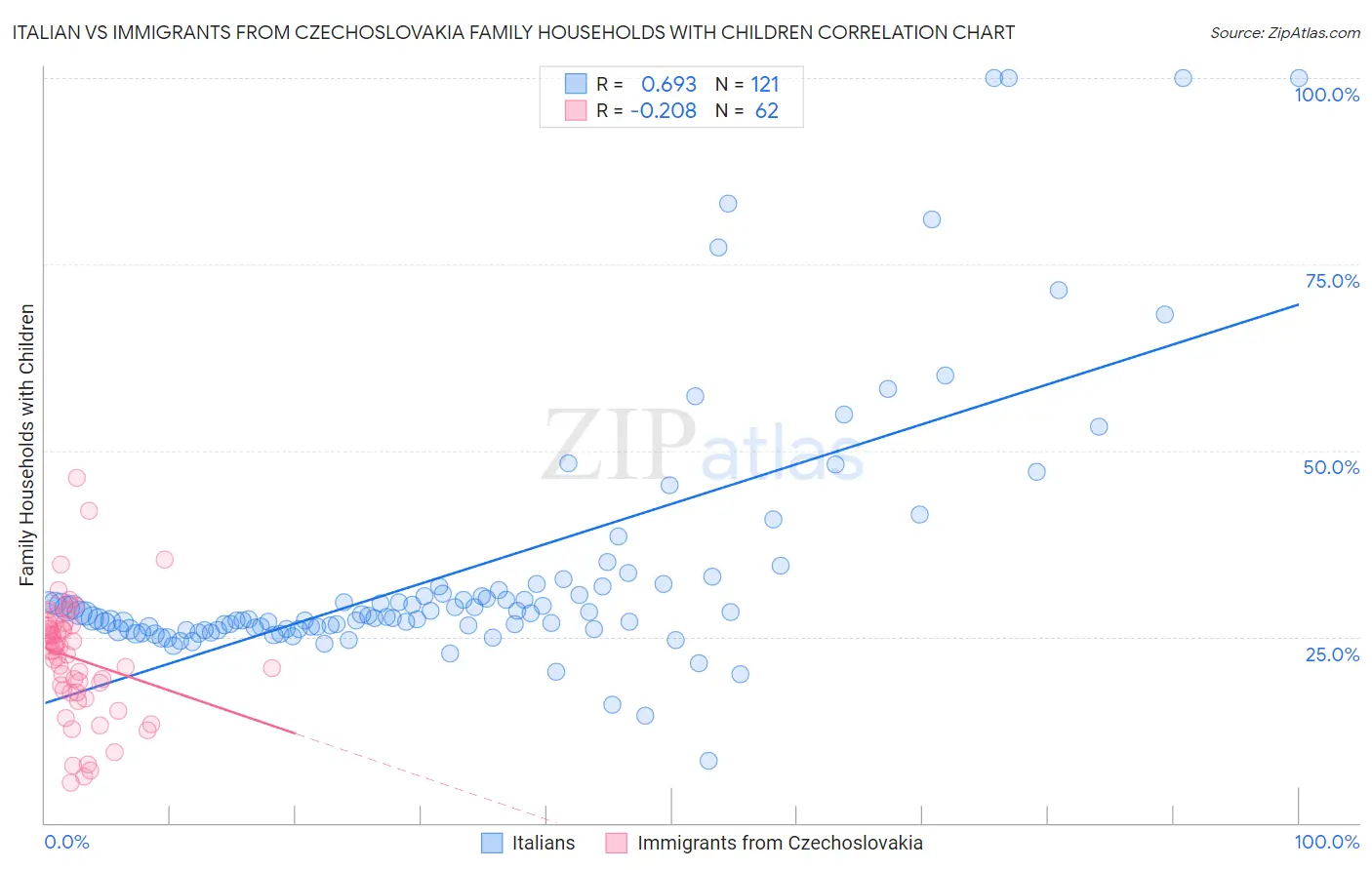 Italian vs Immigrants from Czechoslovakia Family Households with Children