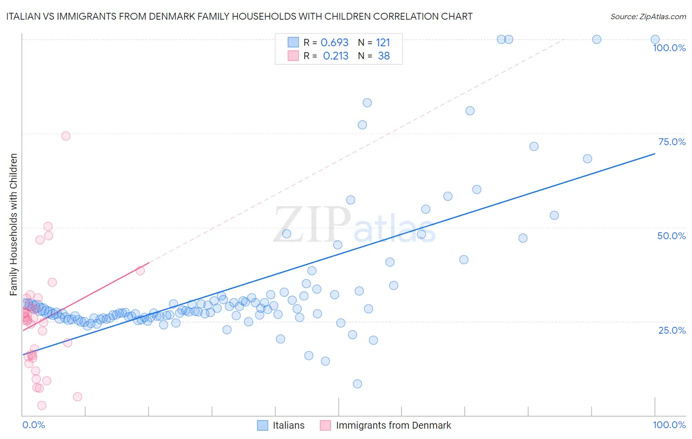 Italian vs Immigrants from Denmark Family Households with Children