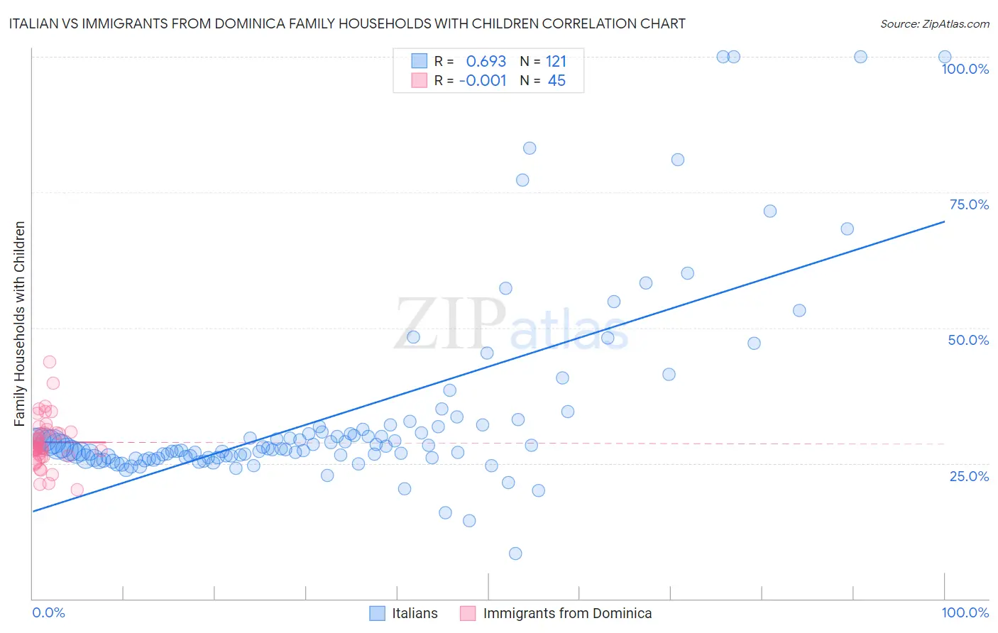 Italian vs Immigrants from Dominica Family Households with Children