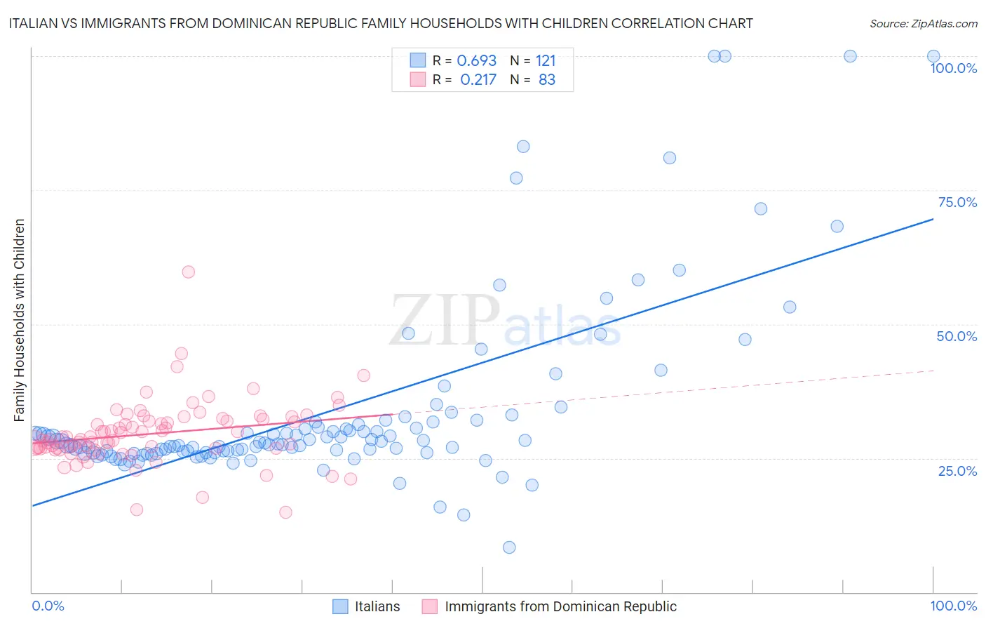 Italian vs Immigrants from Dominican Republic Family Households with Children