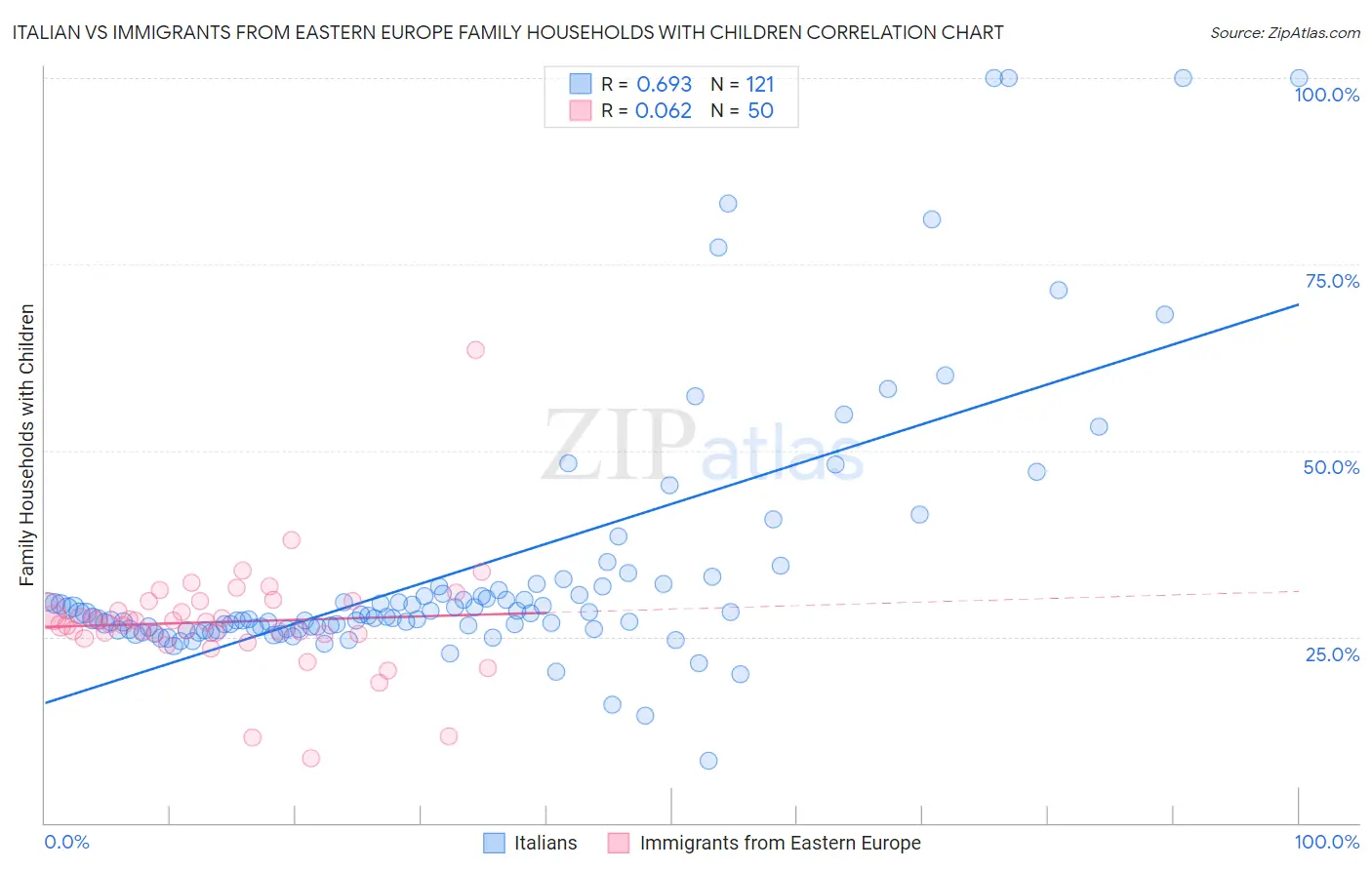 Italian vs Immigrants from Eastern Europe Family Households with Children