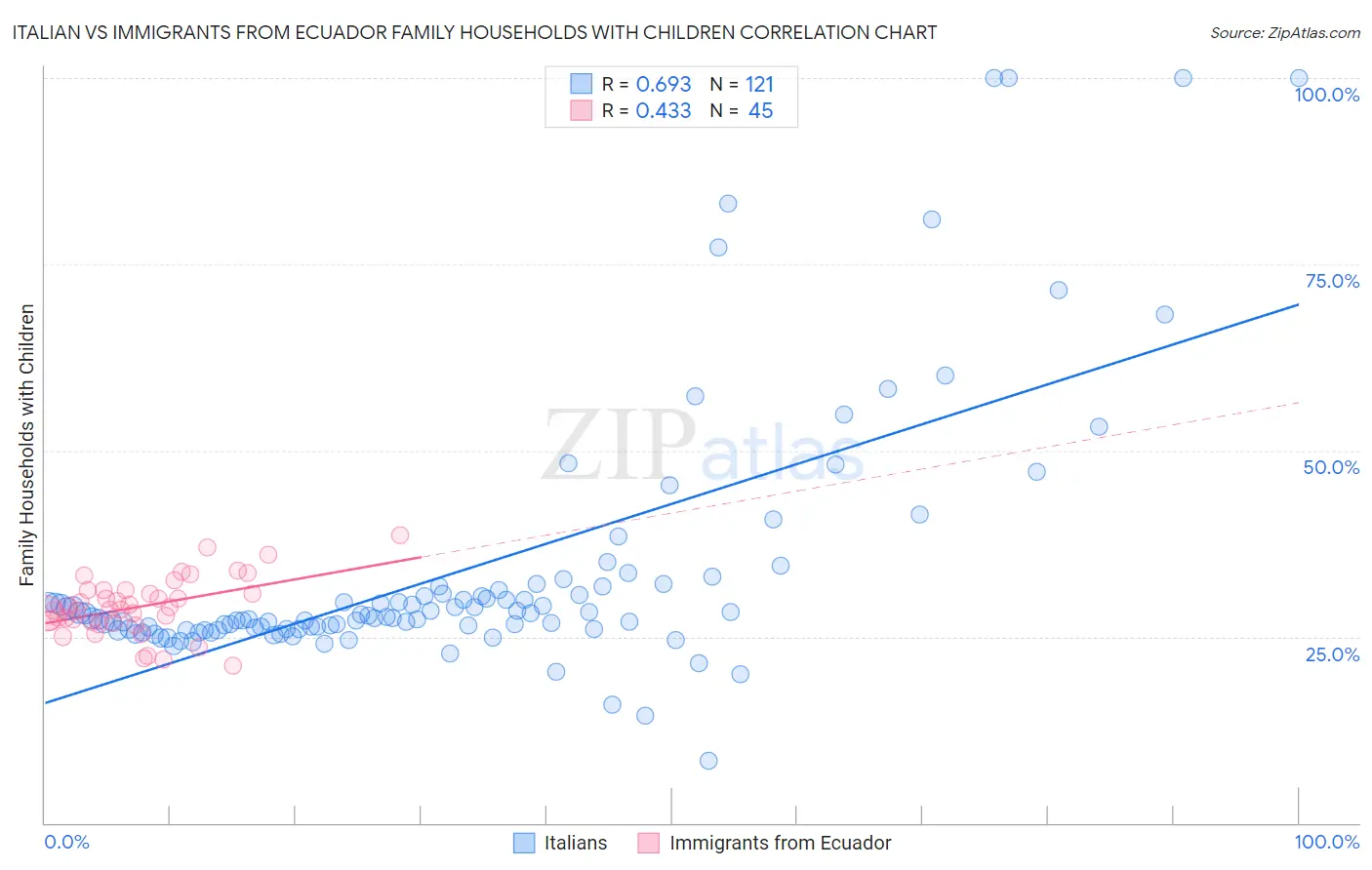 Italian vs Immigrants from Ecuador Family Households with Children