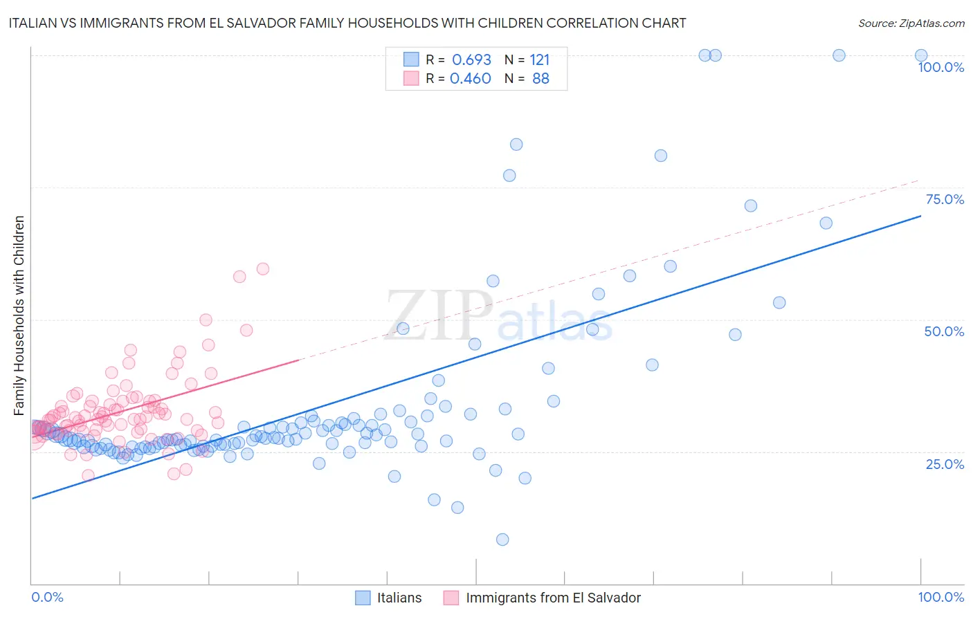 Italian vs Immigrants from El Salvador Family Households with Children