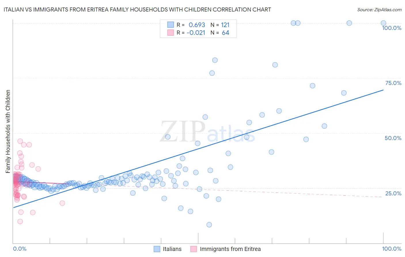 Italian vs Immigrants from Eritrea Family Households with Children