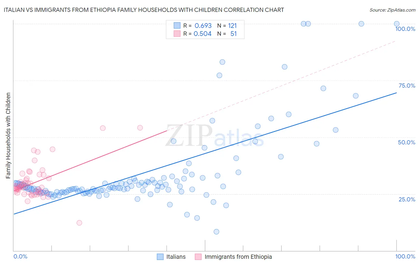 Italian vs Immigrants from Ethiopia Family Households with Children