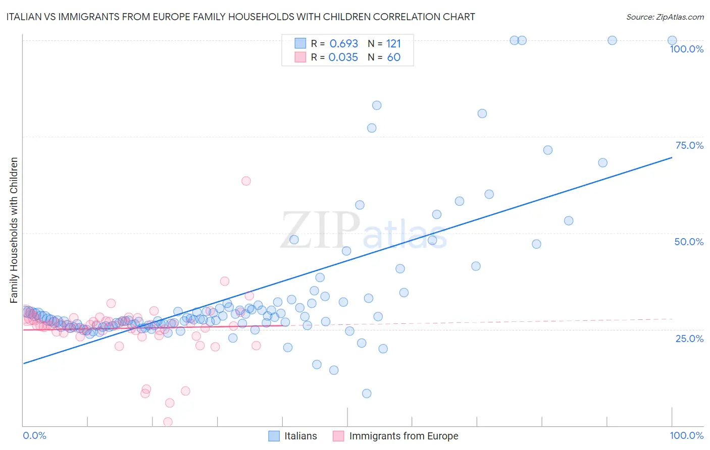Italian vs Immigrants from Europe Family Households with Children