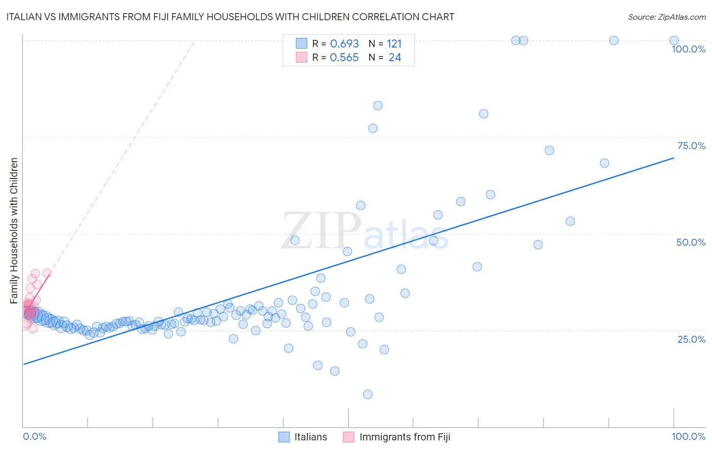 Italian vs Immigrants from Fiji Family Households with Children