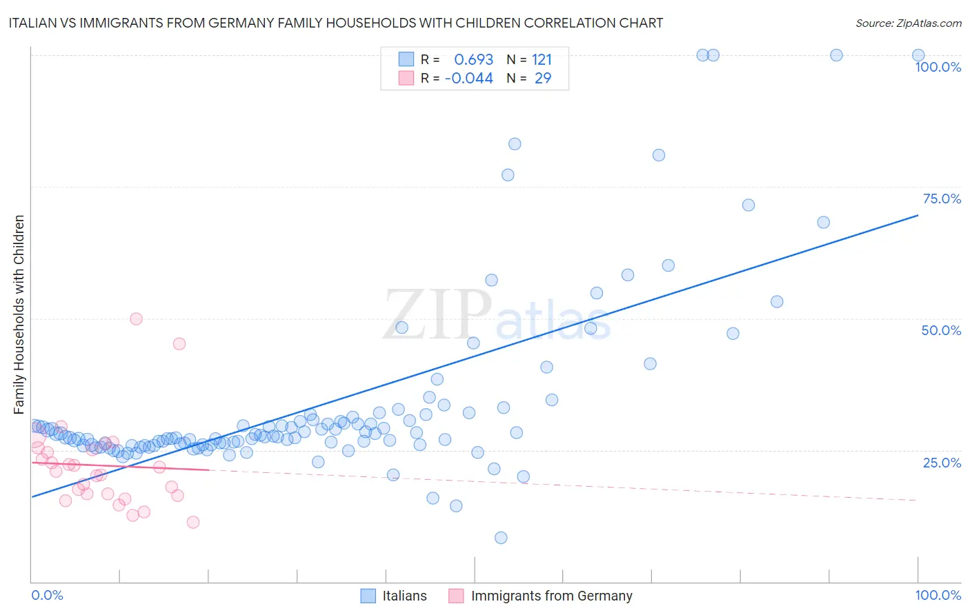 Italian vs Immigrants from Germany Family Households with Children