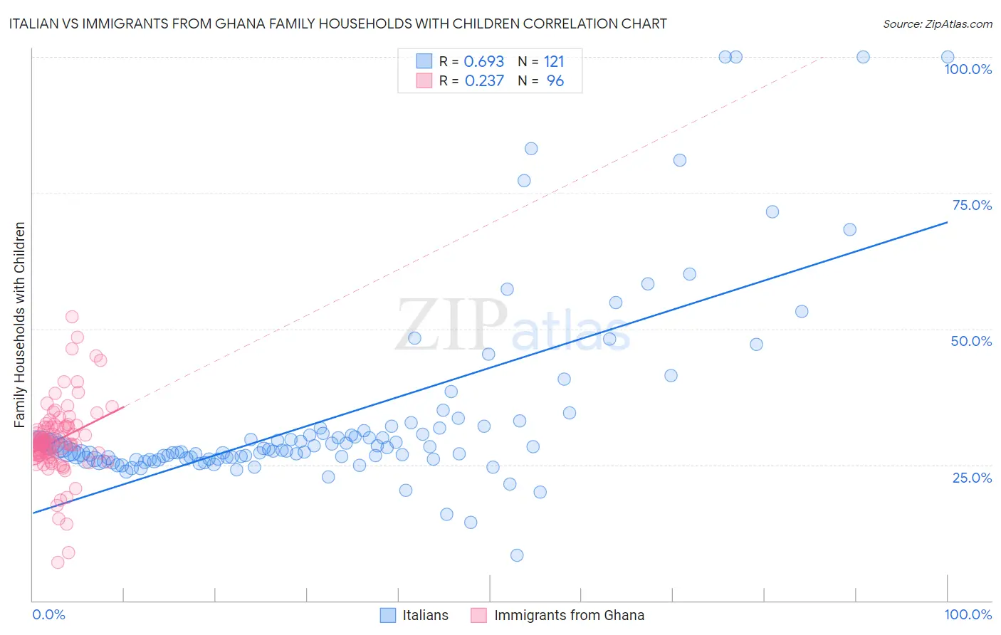 Italian vs Immigrants from Ghana Family Households with Children