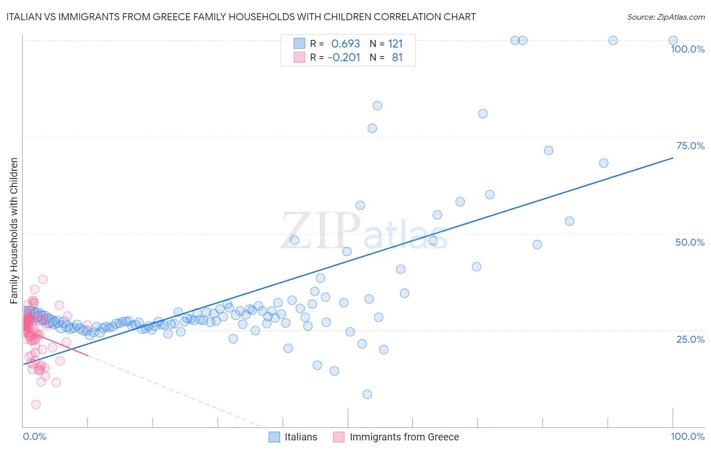 Italian vs Immigrants from Greece Family Households with Children