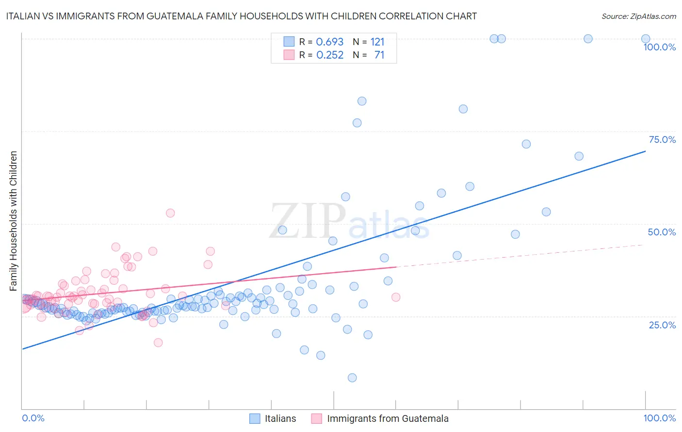 Italian vs Immigrants from Guatemala Family Households with Children