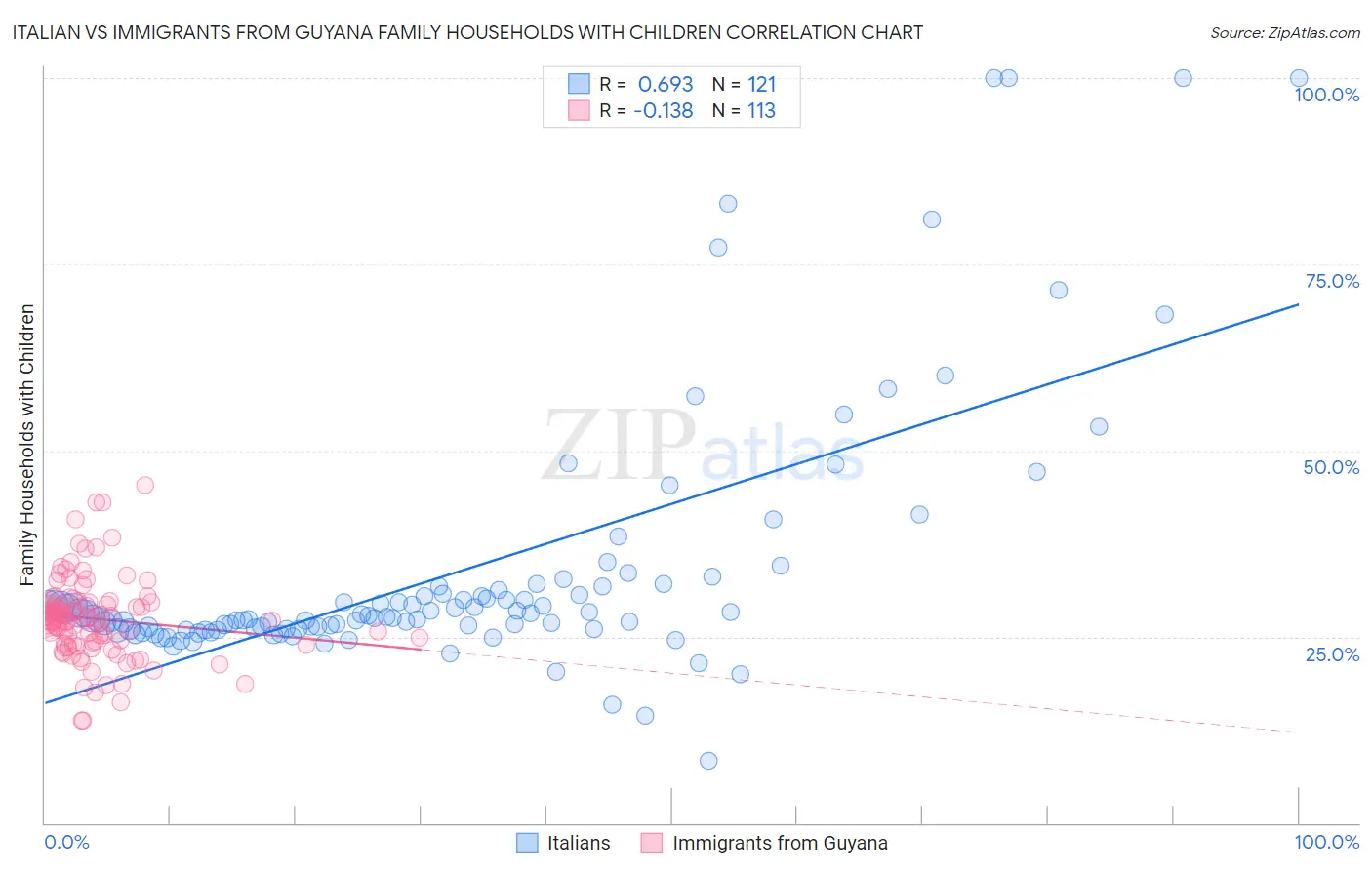 Italian vs Immigrants from Guyana Family Households with Children