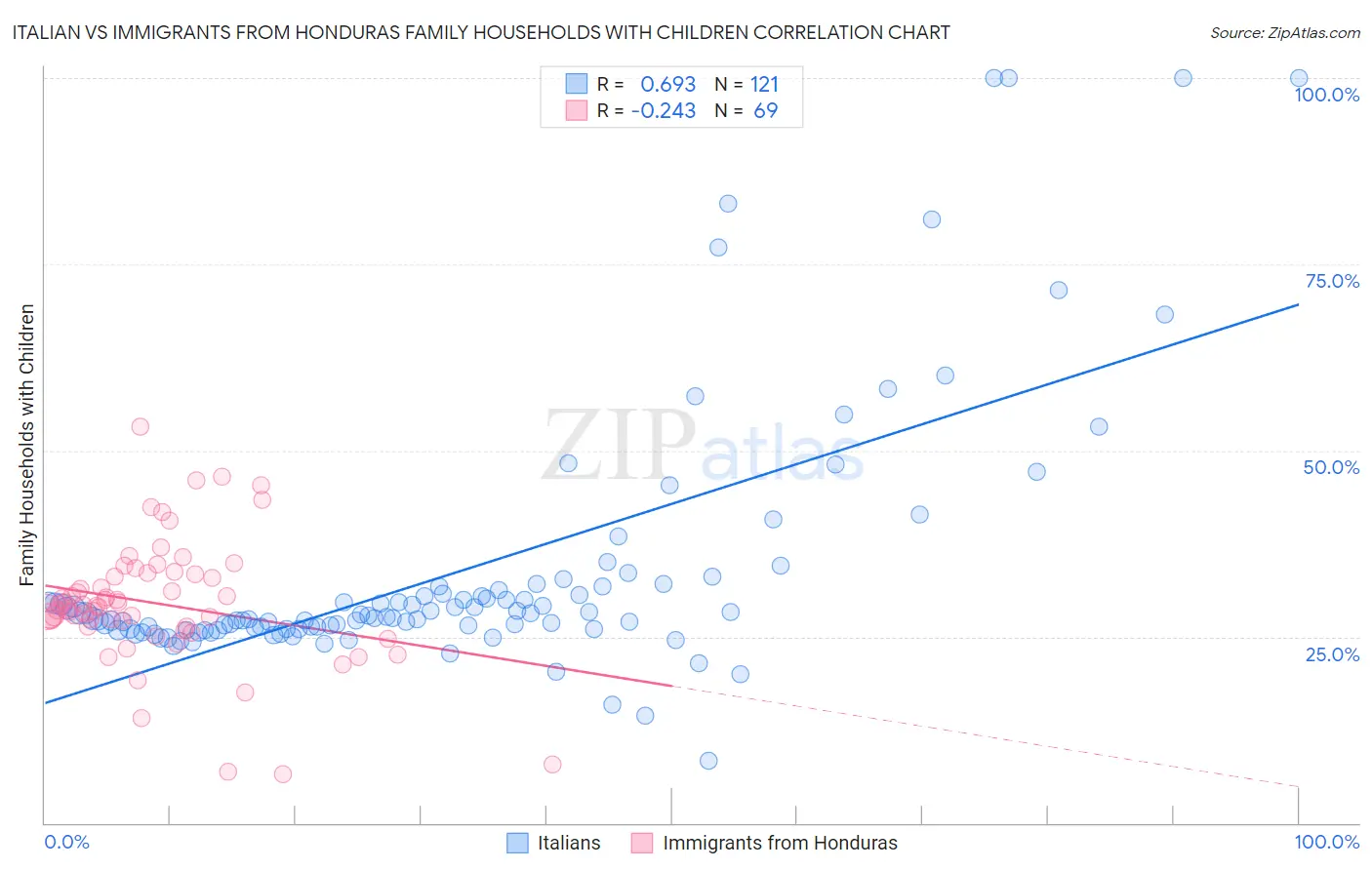 Italian vs Immigrants from Honduras Family Households with Children