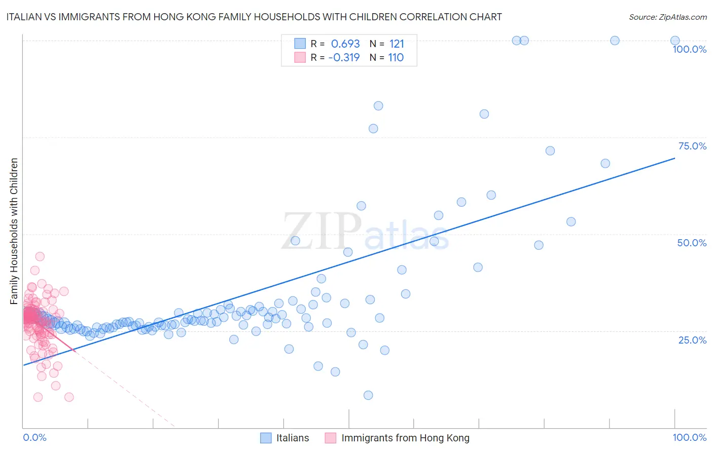 Italian vs Immigrants from Hong Kong Family Households with Children