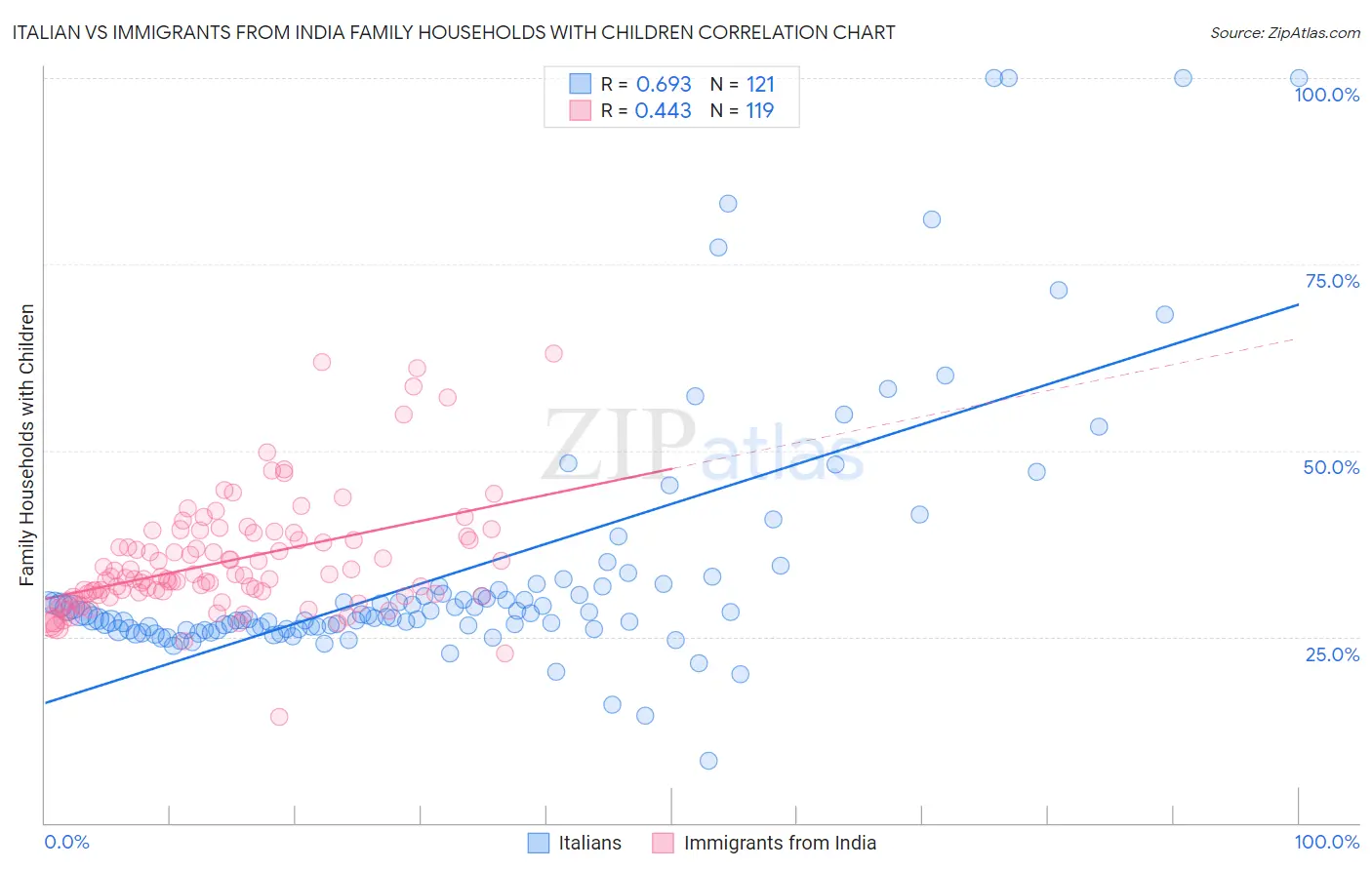 Italian vs Immigrants from India Family Households with Children