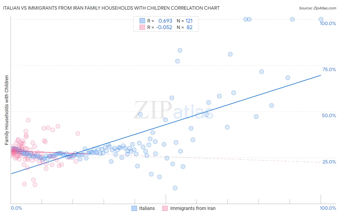 Italian vs Immigrants from Iran Family Households with Children