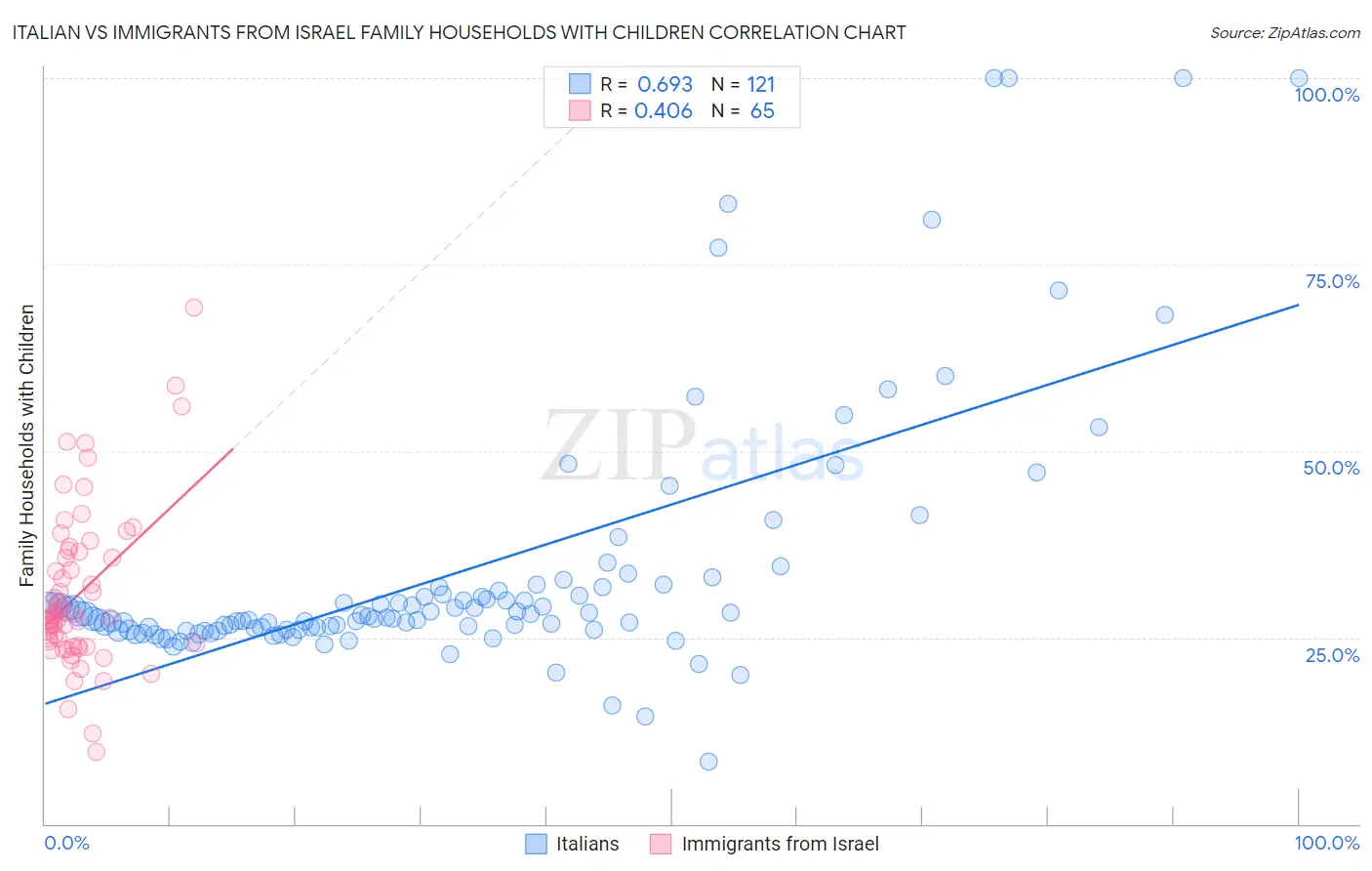 Italian vs Immigrants from Israel Family Households with Children