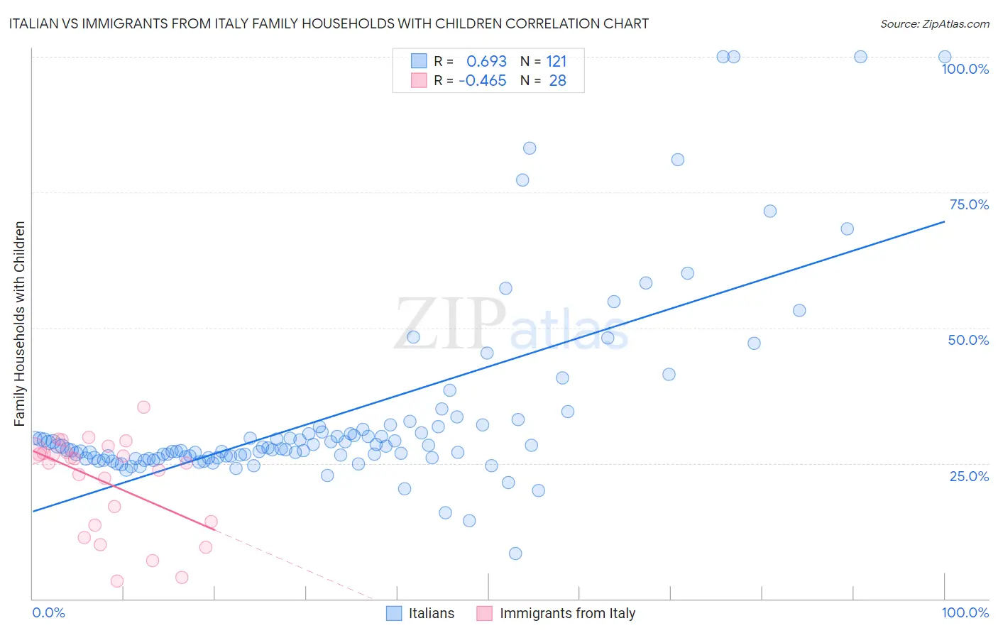 Italian vs Immigrants from Italy Family Households with Children