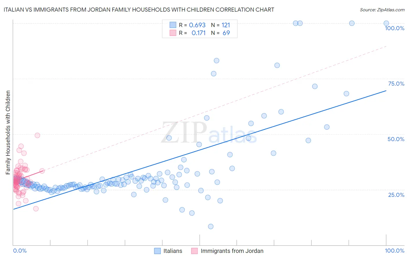 Italian vs Immigrants from Jordan Family Households with Children