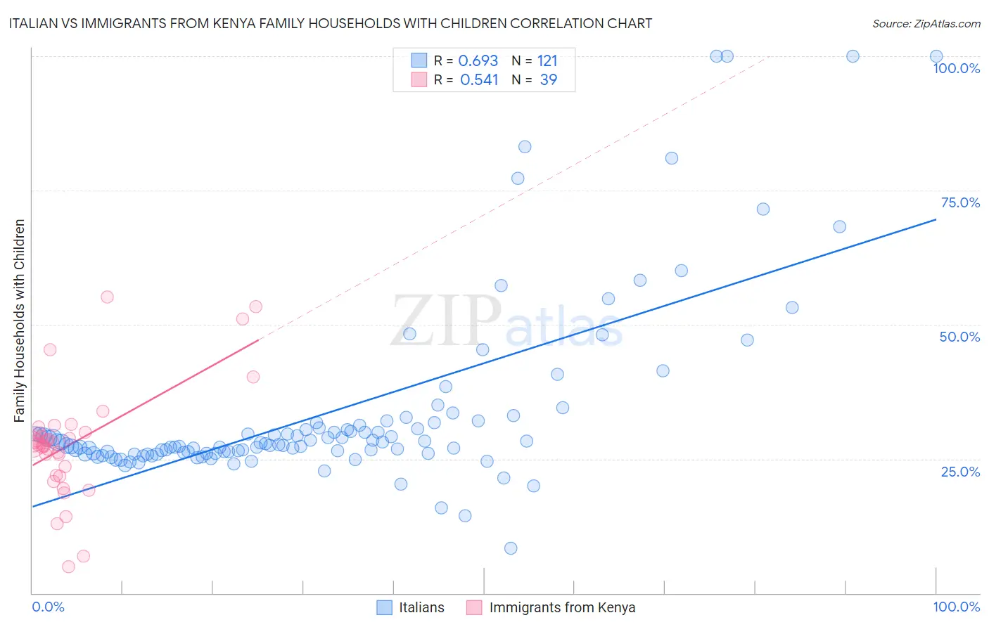 Italian vs Immigrants from Kenya Family Households with Children