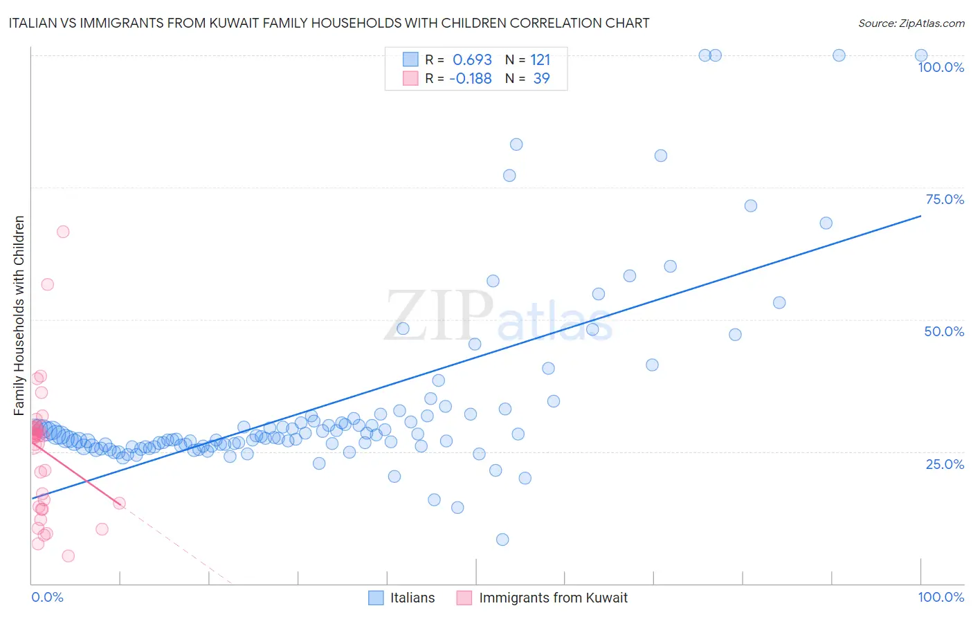 Italian vs Immigrants from Kuwait Family Households with Children