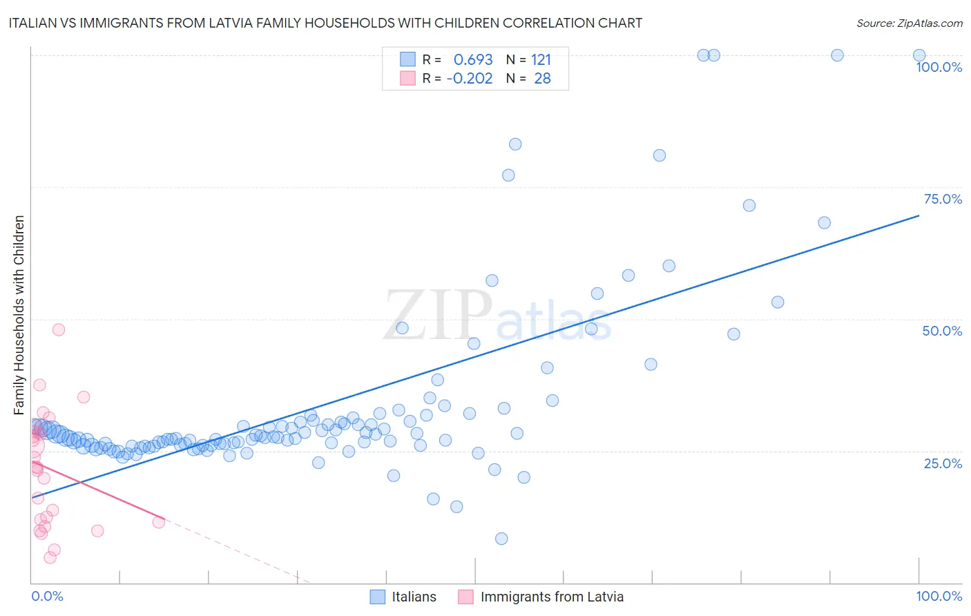 Italian vs Immigrants from Latvia Family Households with Children