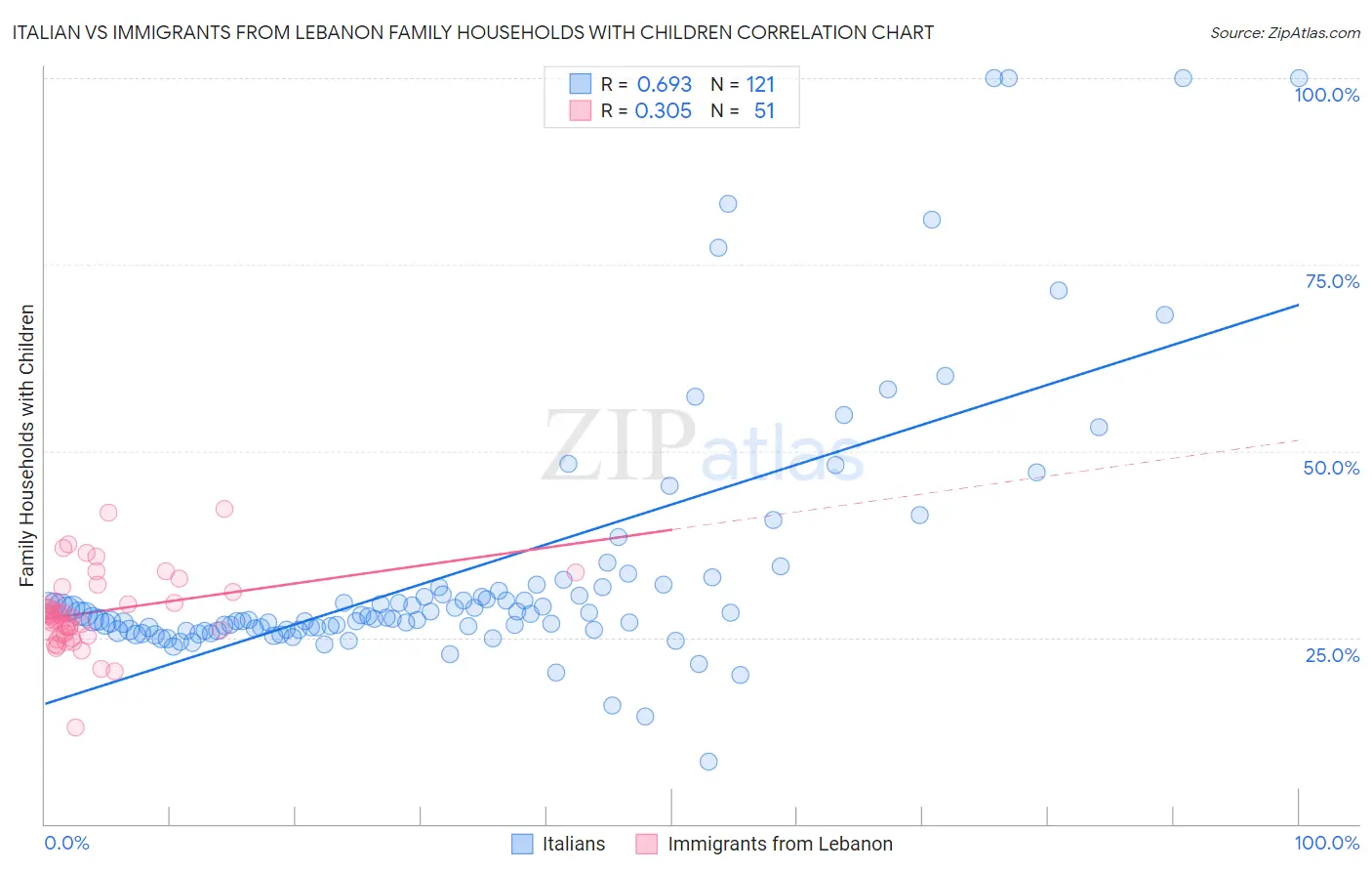 Italian vs Immigrants from Lebanon Family Households with Children