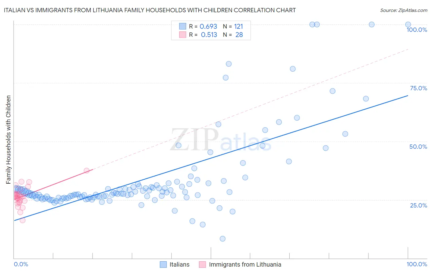 Italian vs Immigrants from Lithuania Family Households with Children